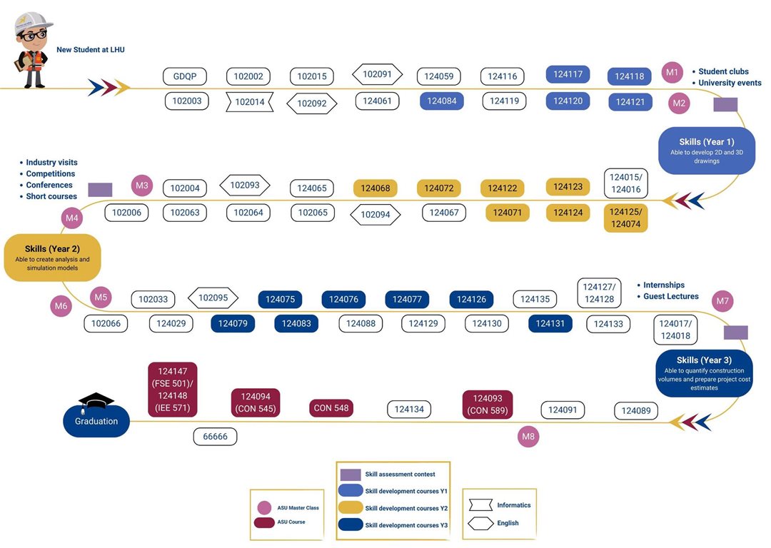 Lộ trình học tập của sinh viên kỹ thuật công trình