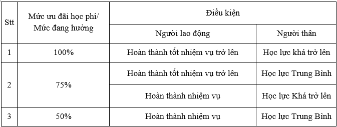 Ưu đãi học phí lên đến 50% dành cho người thân của người lao động Trường Đại học Lạc Hồng