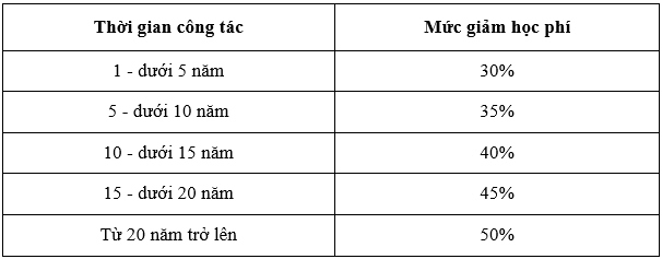 Ưu đãi học phí lên đến 50% dành cho người thân của người lao động Trường Đại học Lạc Hồng