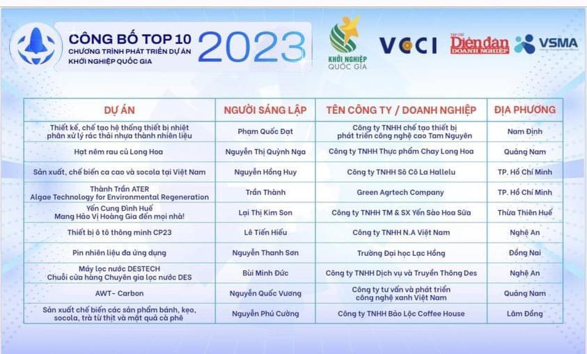 Dự Án Pin Nhiên Liệu Đa Ứng Dụng của Đại học Lạc Hồng Lọt Top 10 Chương trình phát triển dự án Khởi nghiệp quốc gia 2023