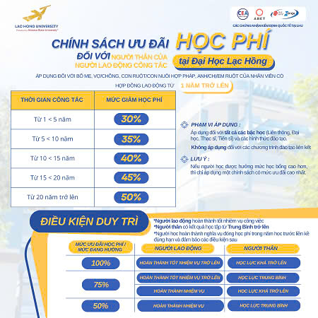 Gần ba thập kỷ qua, Trường Đại học Lạc Hồng (LHU) không ngừng nỗ lực phát triển, trở thành một trong những cơ sở giáo dục hàng đầu khu vực phía Nam. Không chỉ chú trọng nâng cao chất lượng đào tạo và nghiên cứu, Nhà trường còn đặc biệt quan tâm đến đời sống và quyền lợi của cán bộ, giảng viên, nhân viên, xem đây là yếu tố quan trọng trong sự phát triển bền vững. Trên cơ sở đó, LHU đã ban hành chính sách ưu đãi học phí dành cho người thân của người lao động đang công tác tại Trường. Chính sách này không chỉ là một sự hỗ trợ tài chính mà còn mang ý nghĩa sâu sắc hơn: - Gắn kết cộng đồng giảng viên, nhân viên với sự phát triển của Trường. - Khuyến khích thế hệ trẻ trong gia đình cán bộ, nhân viên tiếp cận nền giáo dục chất lượng cao. - Tạo động lực để nhân viên gắn bó lâu dài, từ đó nâng cao chất lượng giảng dạy, quản lý và phục vụ. - Thể hiện sự tri ân của Nhà trường đối với những đóng góp của cán bộ, nhân viên trong quá trình phát triển. Sự thành công của một cơ sở giáo dục không chỉ được đo bằng thành tích học thuật, mà còn thể hiện qua chính sách nhân sự, phúc lợi và sự gắn kết cộng đồng. Việc triển khai chính sách ưu đãi này là một phần trong chiến lược phát triển bền vững của Nhà trường, hướng đến việc xây dựng một cộng đồng giáo dục vững mạnh, nơi mà sự cống hiến của mỗi cá nhân luôn được trân trọng và đền đáp xứng đáng.