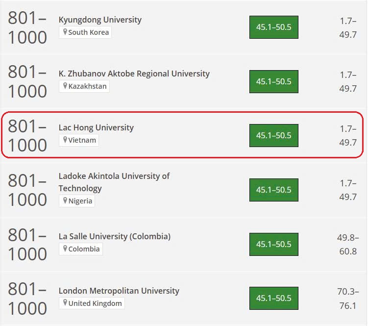 Ba năm liên tiếp vươn tầm quốc tế: LHU khẳng định bản lĩnh trên bảng xếp hạng Times Higher Education (THE) năm 2025