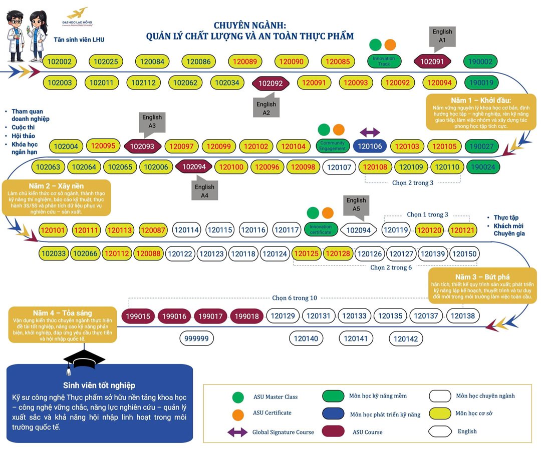 lhu-ngành quản lý chất lượng và an toàn thực phẩm